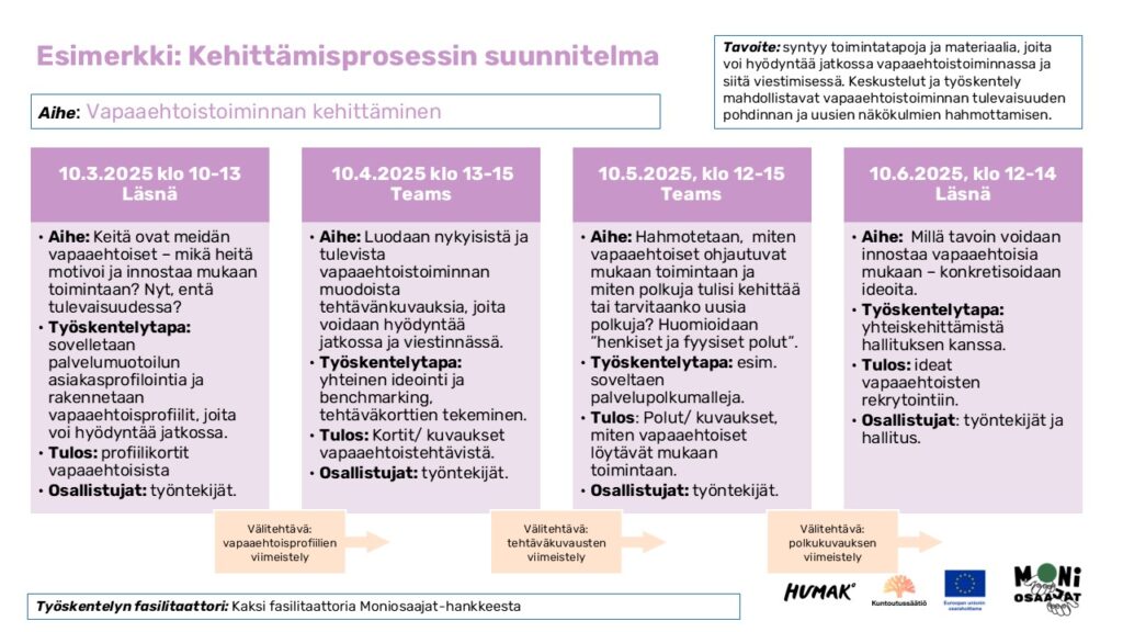 Esimerkki kehittämisprosessista