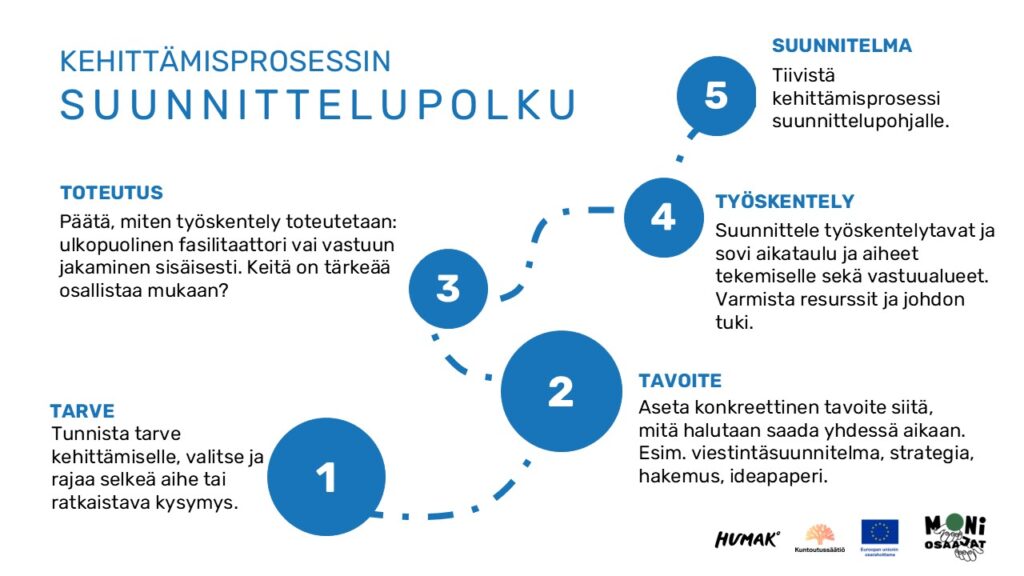 Kuvaan on avattu suunnittelun viisi vaihetta: tarpeen tunnistaminen, tavoite asettaminen, toteutuksen  ja työskentelyn miettiminen sekä suunnitelman tiivistäminen. 